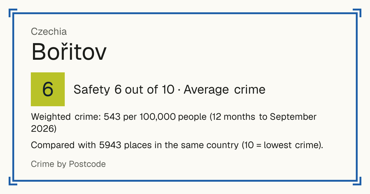 Bořitov, Czechia: Safety 6 out of 10 (Average crime). Weighted crime: 543 per 100,000 people (12 months to September 2026).