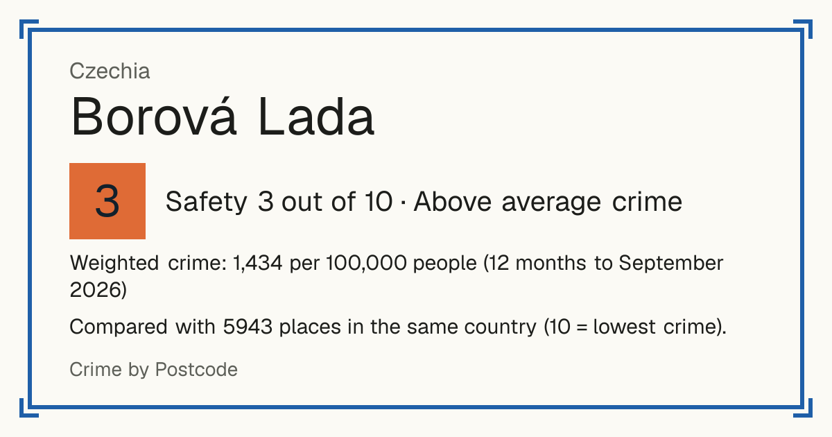 Borová Lada, Czechia: Safety 3 out of 10 (Above average crime). Weighted crime: 1,434 per 100,000 people (12 months to September 2026).