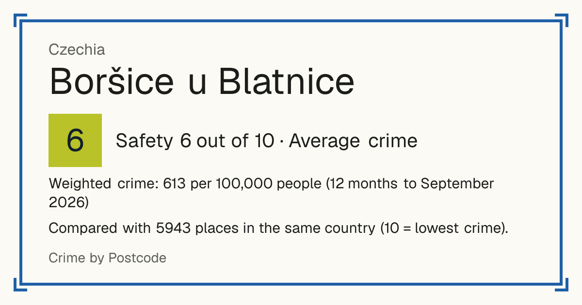 Boršice u Blatnice, Czechia: Safety 6 out of 10 (Average crime). Weighted crime: 613 per 100,000 people (12 months to September 2026).