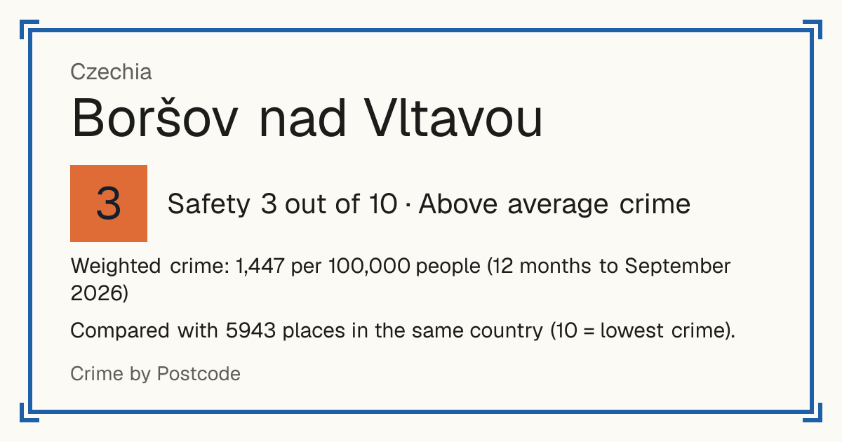 Boršov nad Vltavou, Czechia: Safety 3 out of 10 (Above average crime). Weighted crime: 1,447 per 100,000 people (12 months to September 2026).