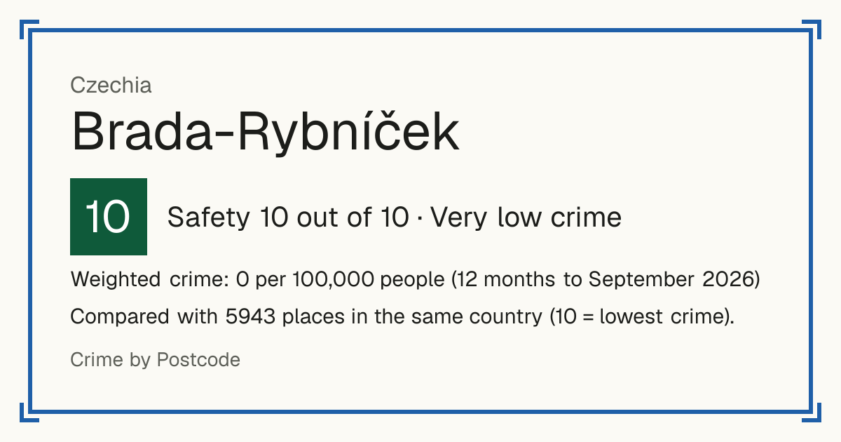 Brada-Rybníček, Czechia: Safety 10 out of 10 (Very low crime). Weighted crime: 0 per 100,000 people (12 months to September 2026).