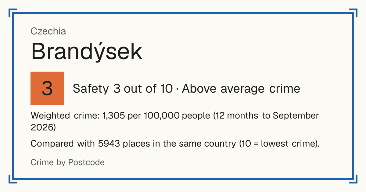 Brandýsek, Czechia: Safety 3 out of 10 (Above average crime). Weighted crime: 1,305 per 100,000 people (12 months to September 2026).