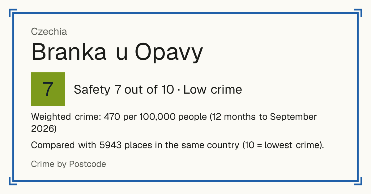 Branka u Opavy, Czechia: Safety 7 out of 10 (Low crime). Weighted crime: 470 per 100,000 people (12 months to September 2026).
