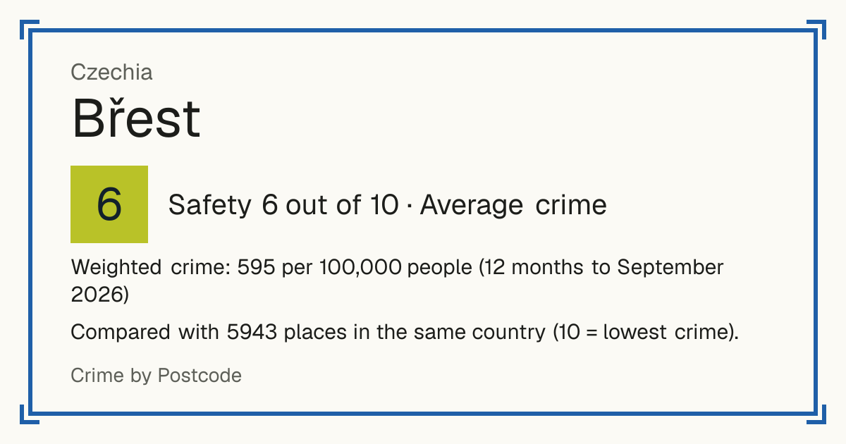 Břest, Czechia: Safety 6 out of 10 (Average crime). Weighted crime: 595 per 100,000 people (12 months to September 2026).