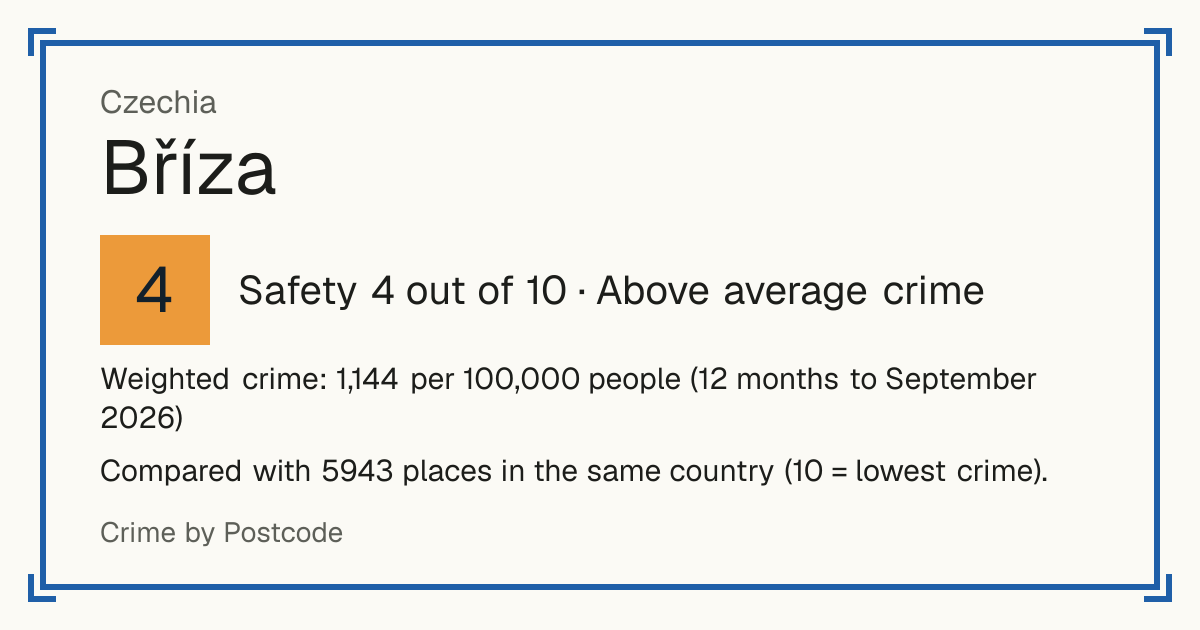 Bříza, Czechia: Safety 4 out of 10 (Above average crime). Weighted crime: 1,144 per 100,000 people (12 months to September 2026).