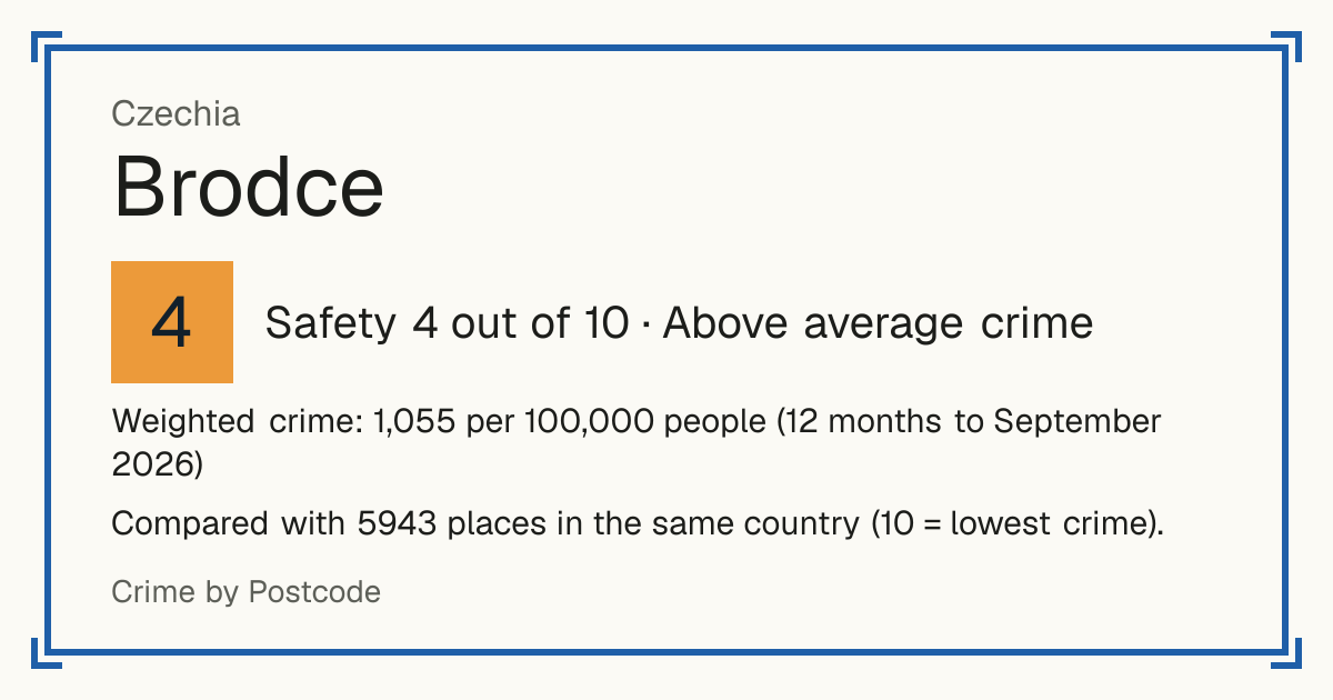 Brodce, Czechia: Safety 4 out of 10 (Above average crime). Weighted crime: 1,055 per 100,000 people (12 months to September 2026).