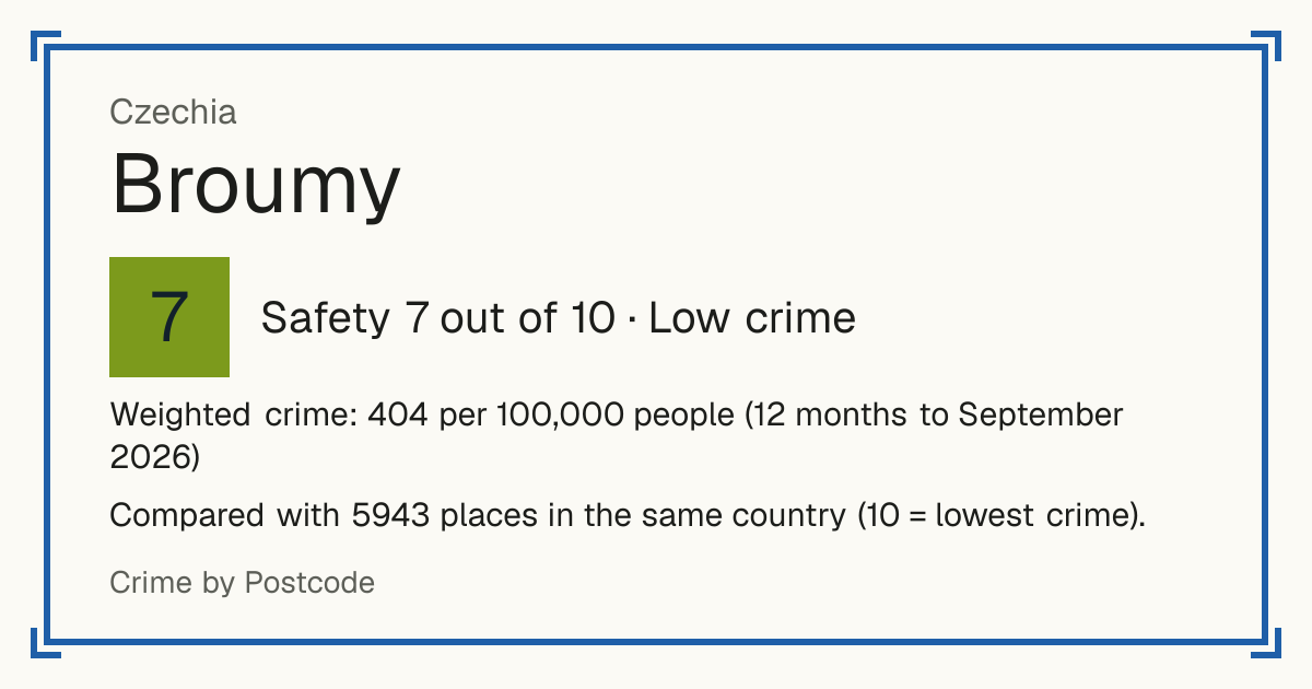 Broumy, Czechia: Safety 7 out of 10 (Low crime). Weighted crime: 404 per 100,000 people (12 months to September 2026).