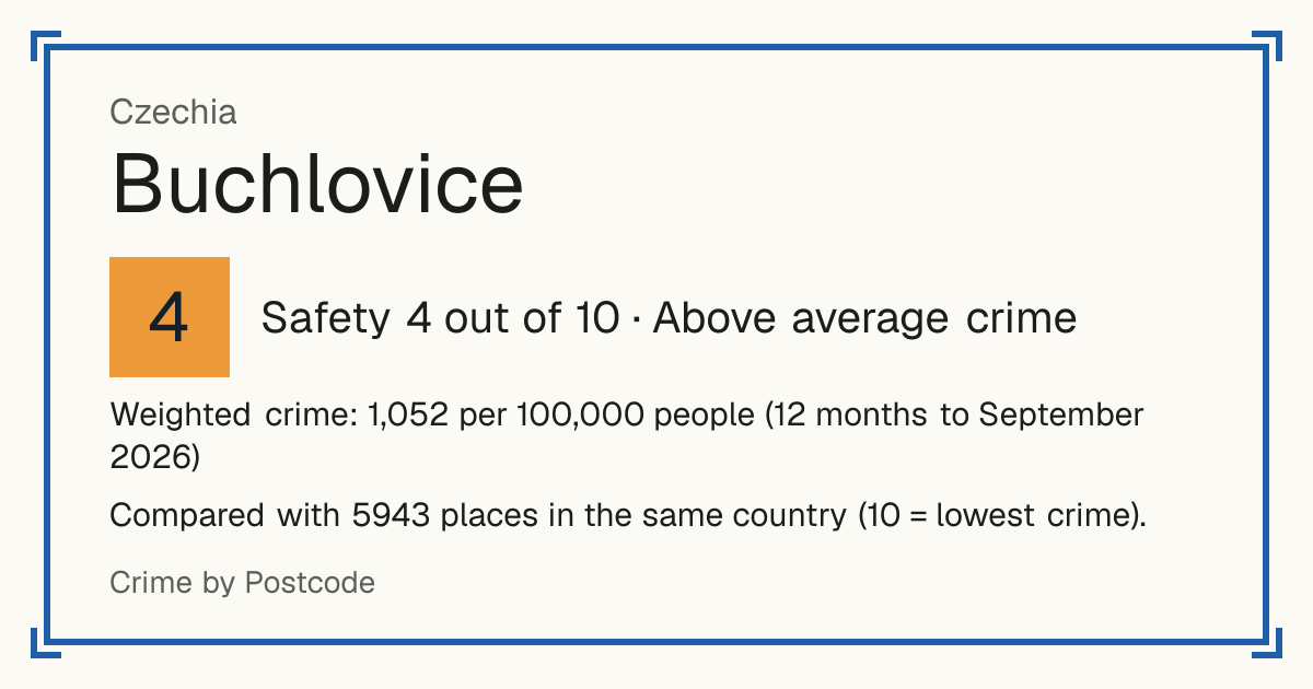 Buchlovice, Czechia: Safety 4 out of 10 (Above average crime). Weighted crime: 1,052 per 100,000 people (12 months to September 2026).