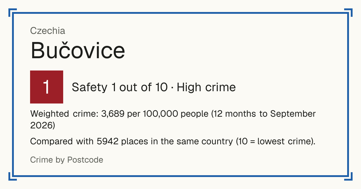 Bučovice, Czechia: Safety 1 out of 10 (High crime). Weighted crime: 3,689 per 100,000 people (12 months to September 2026).