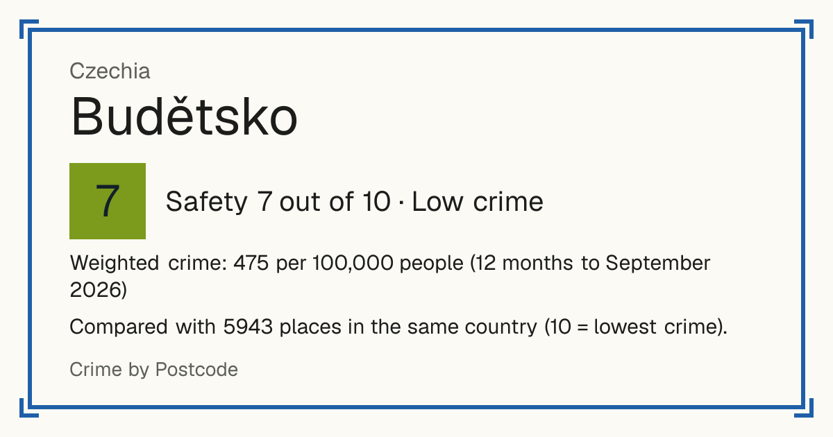 Budětsko, Czechia: Safety 7 out of 10 (Low crime). Weighted crime: 475 per 100,000 people (12 months to September 2026).