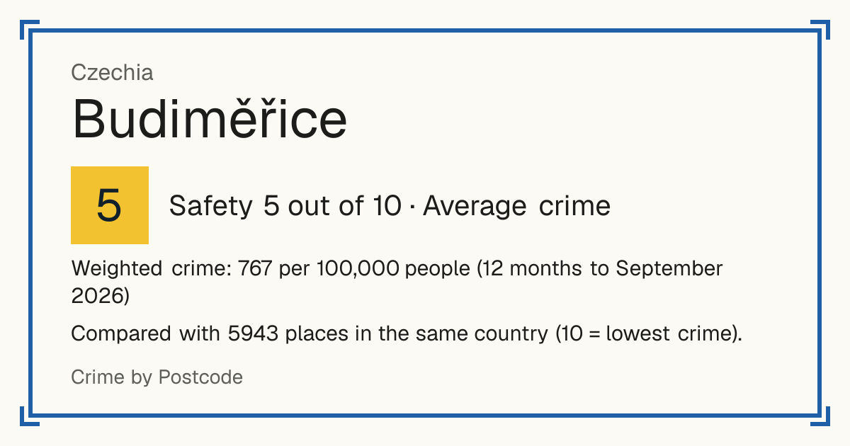 Budiměřice, Czechia: Safety 5 out of 10 (Average crime). Weighted crime: 767 per 100,000 people (12 months to September 2026).