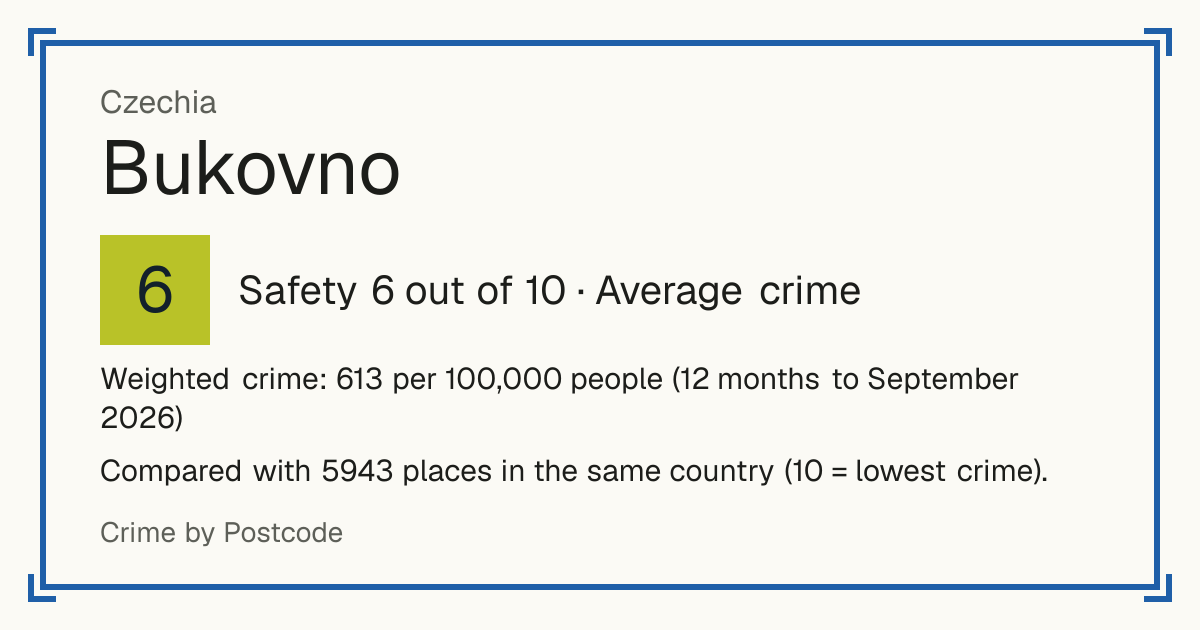 Bukovno, Czechia: Safety 6 out of 10 (Average crime). Weighted crime: 613 per 100,000 people (12 months to September 2026).
