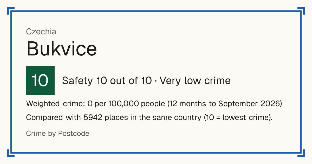 Bukvice, Czechia: Safety 10 out of 10 (Very low crime). Weighted crime: 0 per 100,000 people (12 months to September 2026).