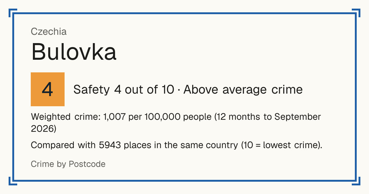 Bulovka, Czechia: Safety 4 out of 10 (Above average crime). Weighted crime: 1,007 per 100,000 people (12 months to September 2026).