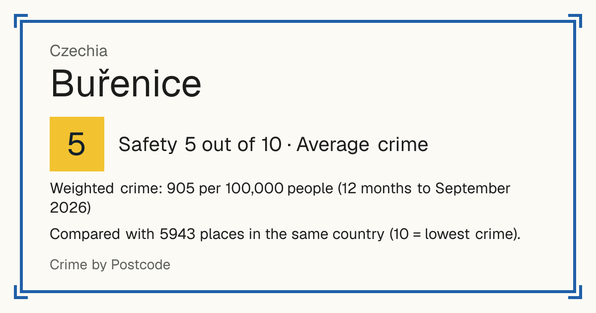 Buřenice, Czechia: Safety 5 out of 10 (Average crime). Weighted crime: 905 per 100,000 people (12 months to September 2026).