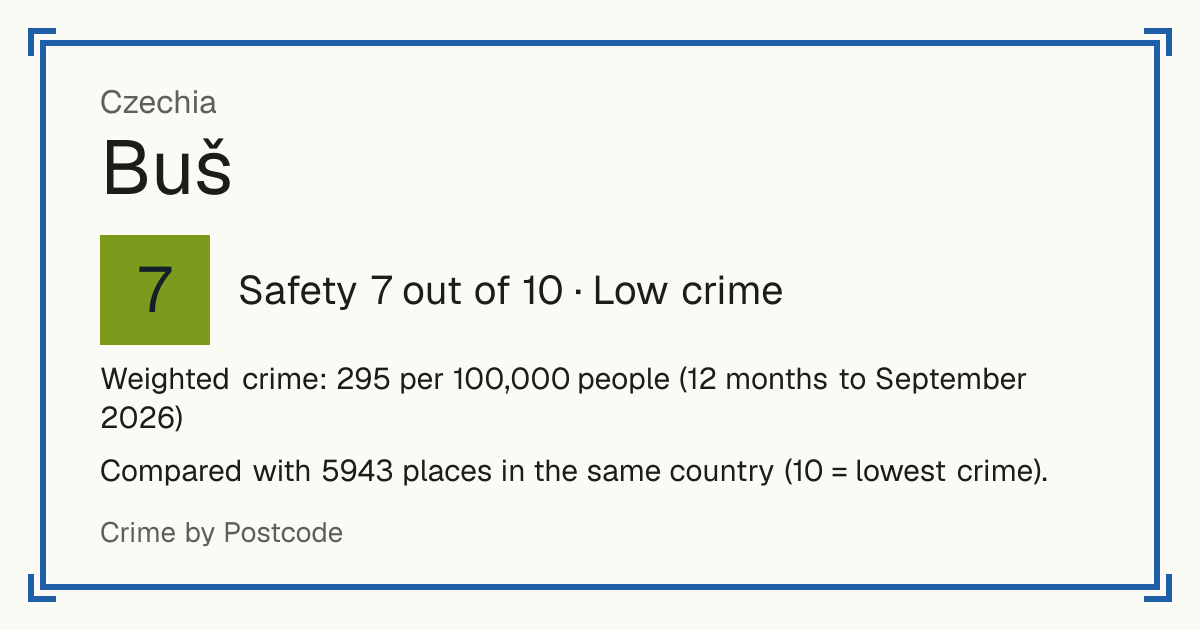 Buš, Czechia: Safety 7 out of 10 (Low crime). Weighted crime: 295 per 100,000 people (12 months to September 2026).