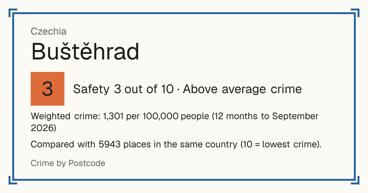 Buštěhrad, Czechia: Safety 3 out of 10 (Above average crime). Weighted crime: 1,301 per 100,000 people (12 months to September 2026).