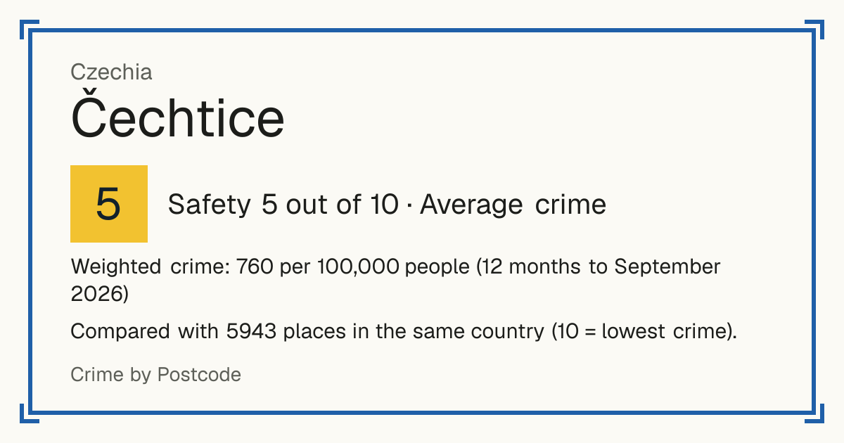 Čechtice, Czechia: Safety 5 out of 10 (Average crime). Weighted crime: 760 per 100,000 people (12 months to September 2026).