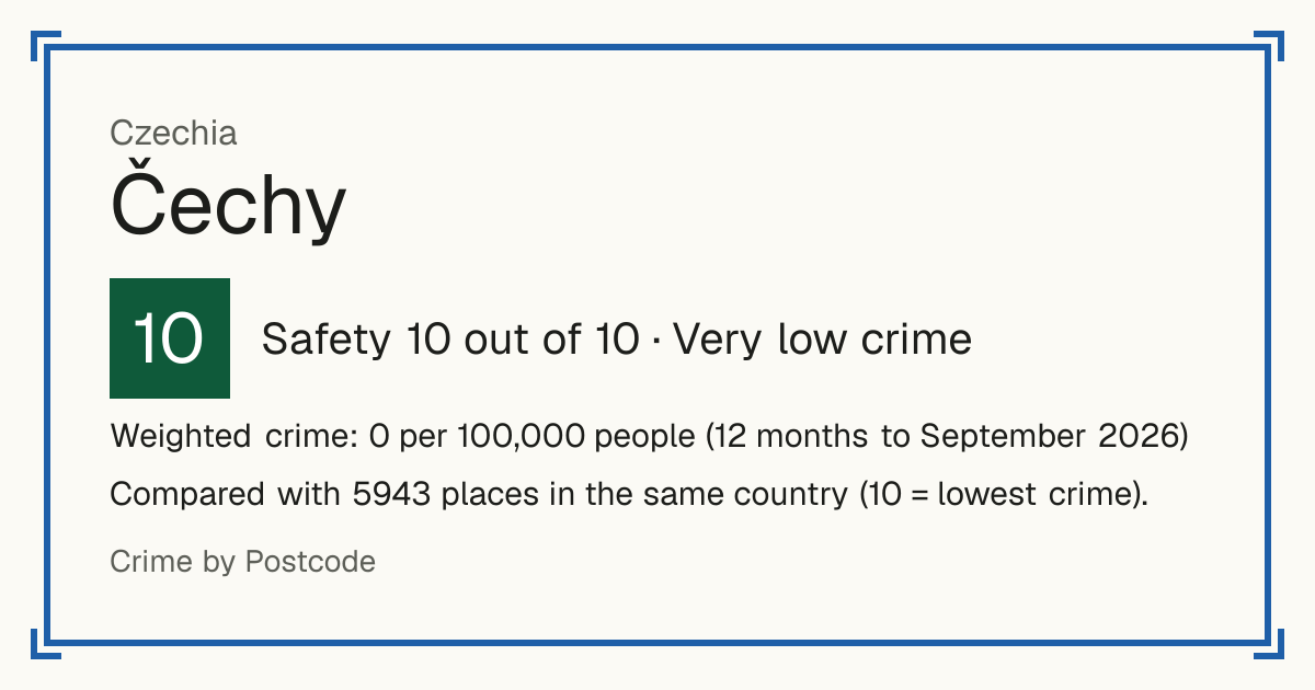 Čechy, Czechia: Safety 10 out of 10 (Very low crime). Weighted crime: 0 per 100,000 people (12 months to September 2026).