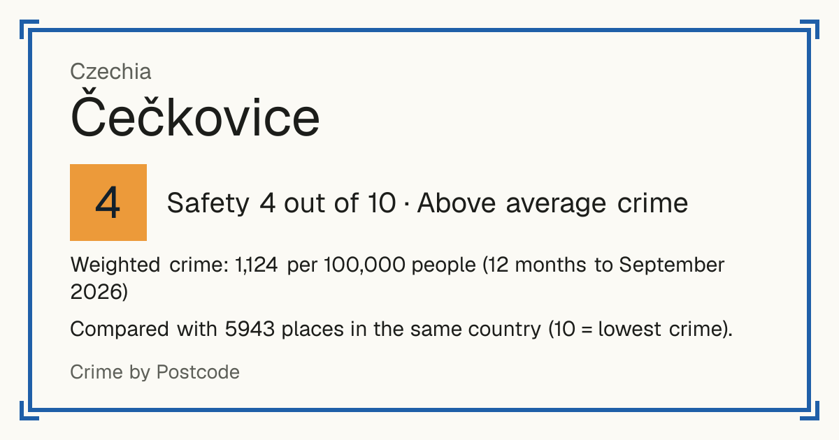 Čečkovice, Czechia: Safety 4 out of 10 (Above average crime). Weighted crime: 1,124 per 100,000 people (12 months to September 2026).