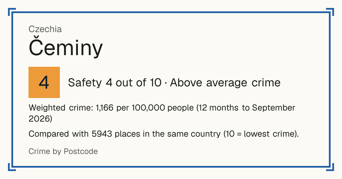 Čeminy, Czechia: Safety 4 out of 10 (Above average crime). Weighted crime: 1,166 per 100,000 people (12 months to September 2026).
