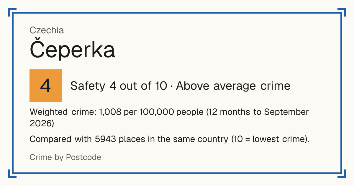 Čeperka, Czechia: Safety 4 out of 10 (Above average crime). Weighted crime: 1,008 per 100,000 people (12 months to September 2026).