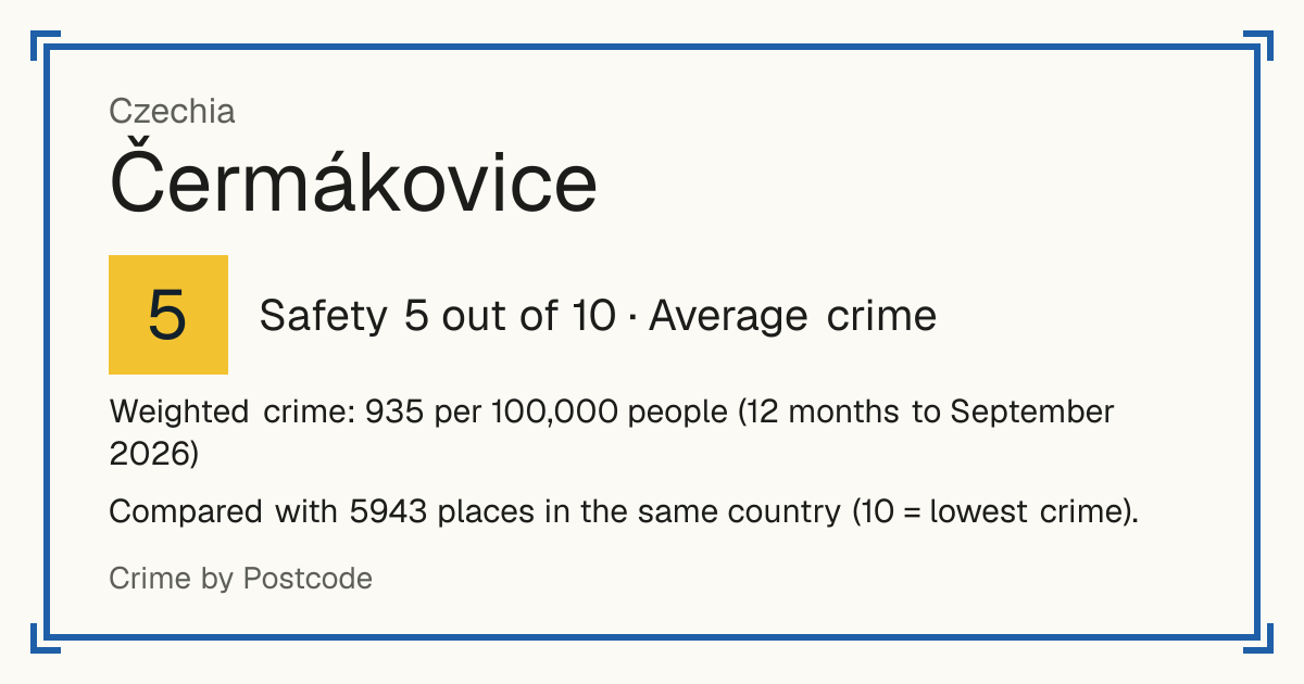 Čermákovice, Czechia: Safety 5 out of 10 (Average crime). Weighted crime: 935 per 100,000 people (12 months to September 2026).