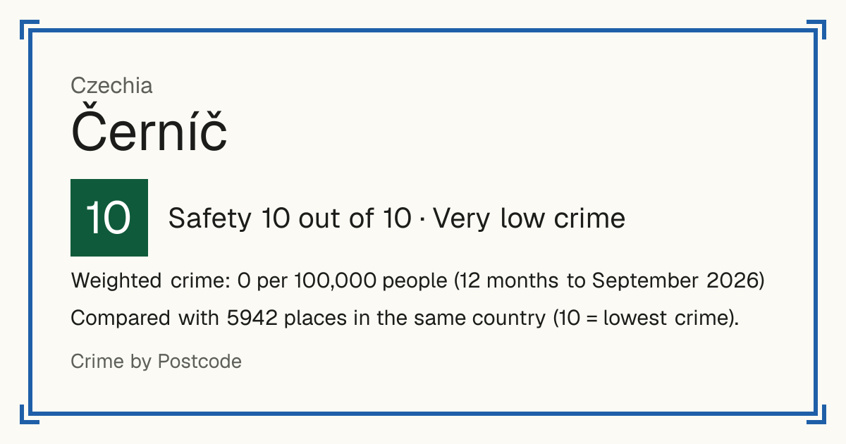 Černíč, Czechia: Safety 10 out of 10 (Very low crime). Weighted crime: 0 per 100,000 people (12 months to September 2026).