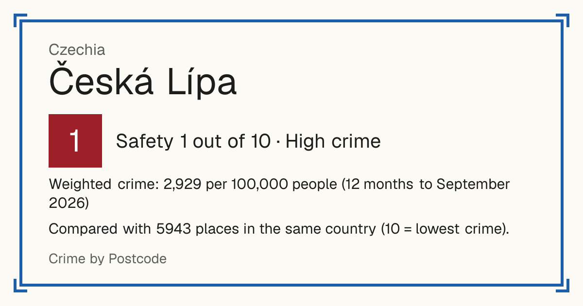 Česká Lípa, Czechia: Safety 1 out of 10 (High crime). Weighted crime: 2,904 per 100,000 people (12 months to September 2026).
