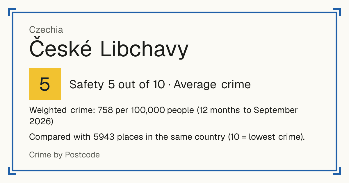 České Libchavy, Czechia: Safety 5 out of 10 (Average crime). Weighted crime: 758 per 100,000 people (12 months to September 2026).