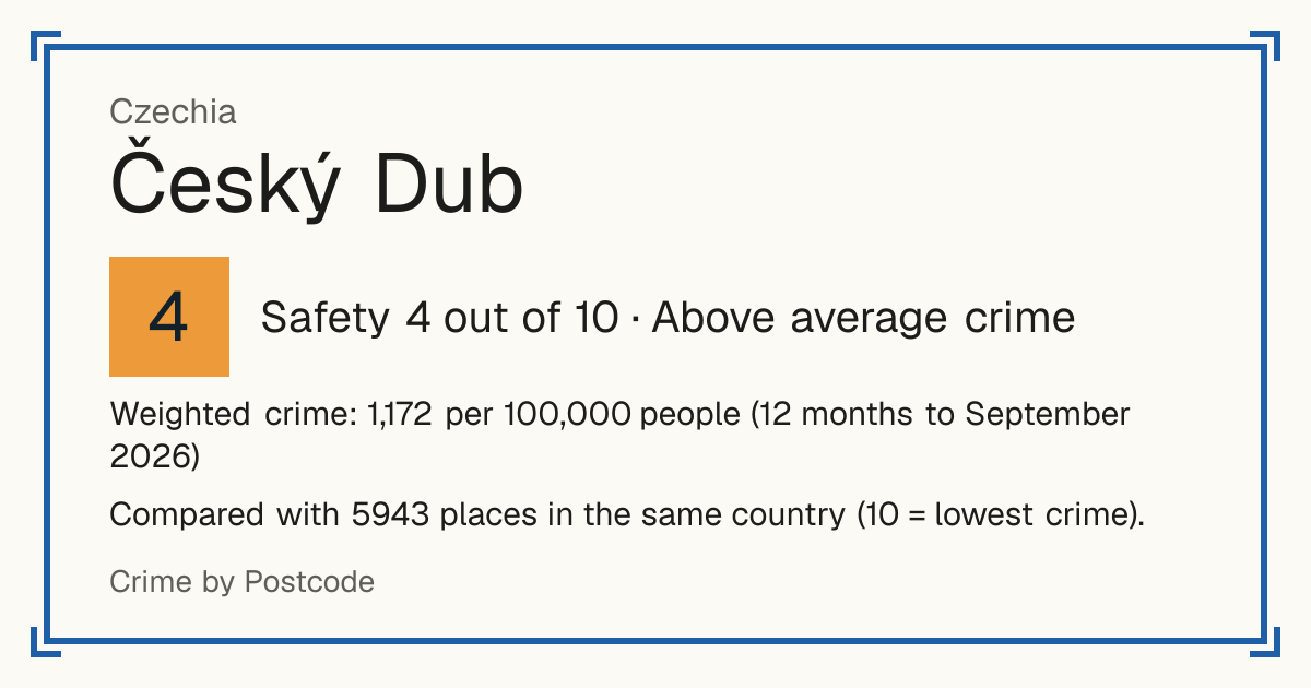 Český Dub, Czechia: Safety 4 out of 10 (Above average crime). Weighted crime: 1,172 per 100,000 people (12 months to September 2026).