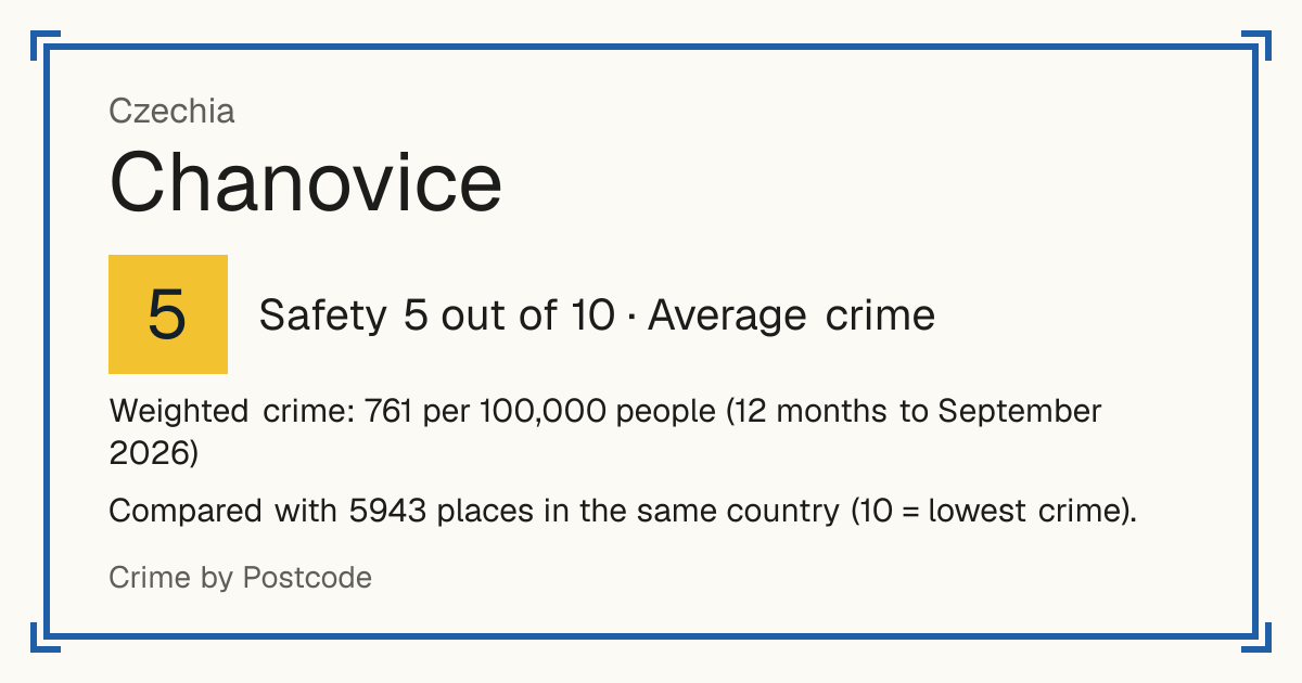 Chanovice, Czechia: Safety 5 out of 10 (Average crime). Weighted crime: 761 per 100,000 people (12 months to September 2026).
