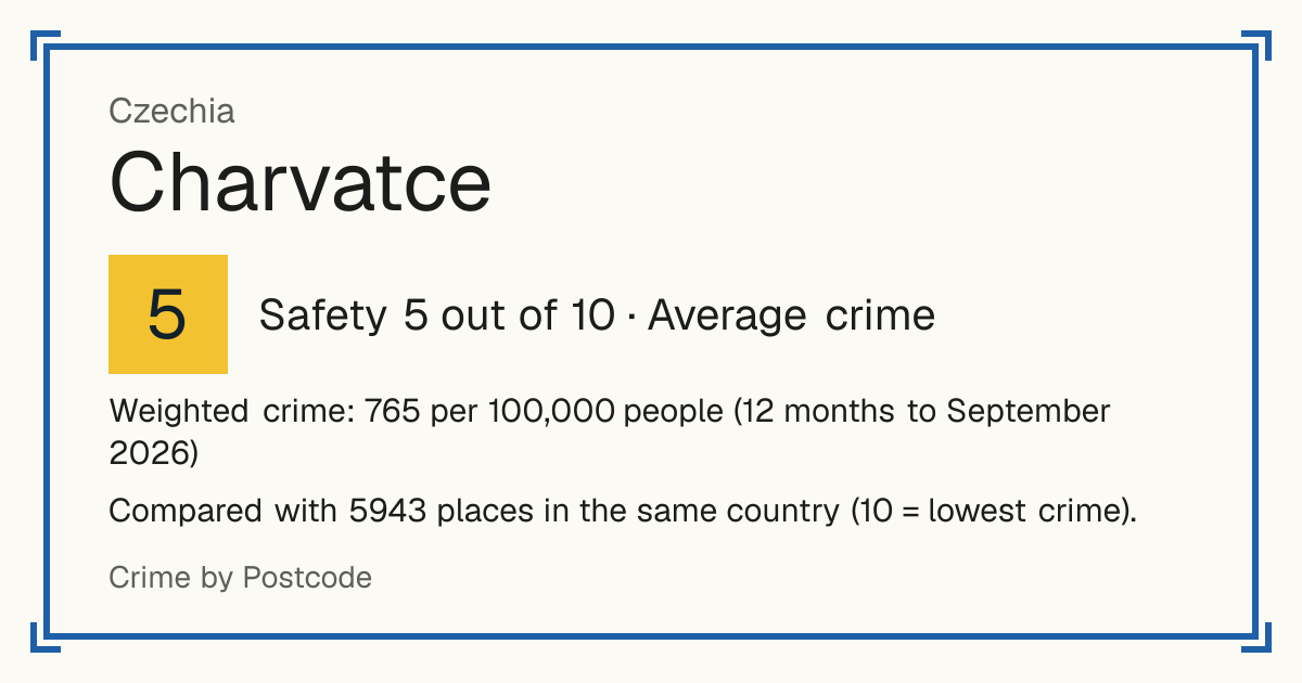 Charvatce, Czechia: Safety 5 out of 10 (Average crime). Weighted crime: 765 per 100,000 people (12 months to September 2026).