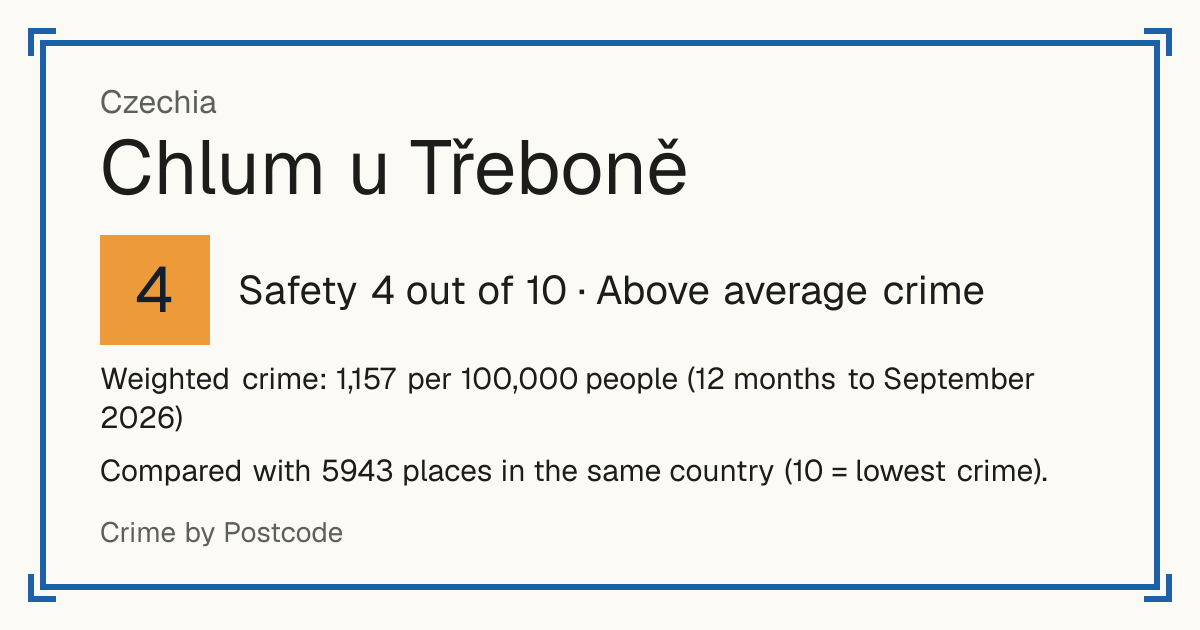 Chlum u Třeboně, Czechia: Safety 4 out of 10 (Above average crime). Weighted crime: 1,157 per 100,000 people (12 months to September 2026).