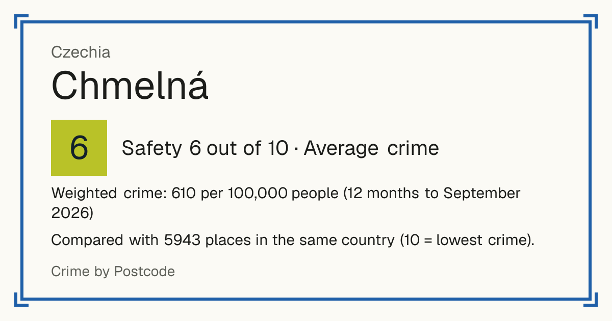 Chmelná, Czechia: Safety 6 out of 10 (Average crime). Weighted crime: 610 per 100,000 people (12 months to September 2026).