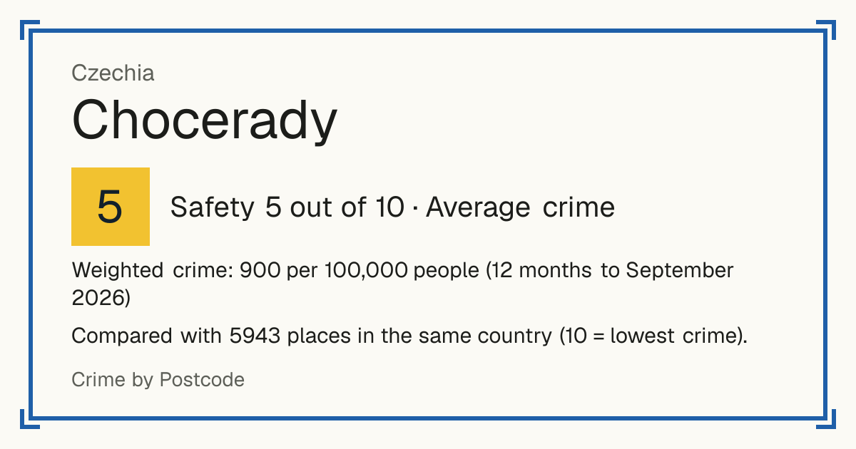 Chocerady, Czechia: Safety 5 out of 10 (Average crime). Weighted crime: 900 per 100,000 people (12 months to September 2026).