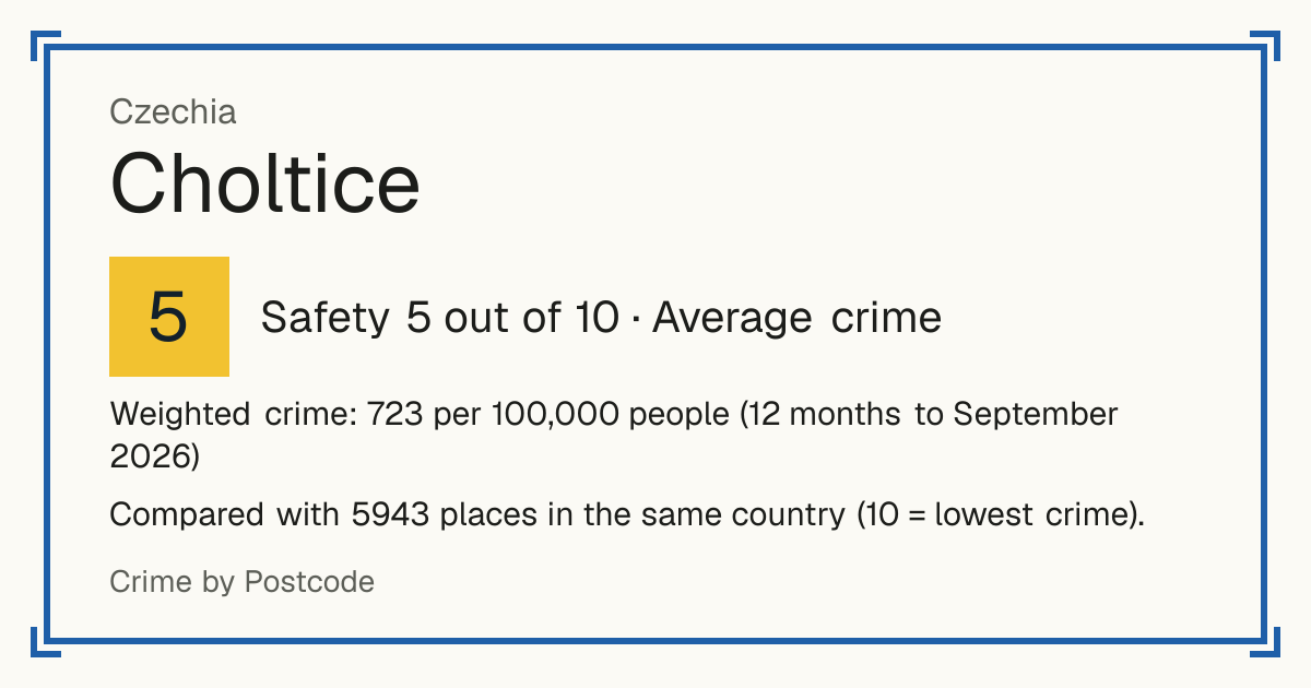 Choltice, Czechia: Safety 5 out of 10 (Average crime). Weighted crime: 723 per 100,000 people (12 months to September 2026).