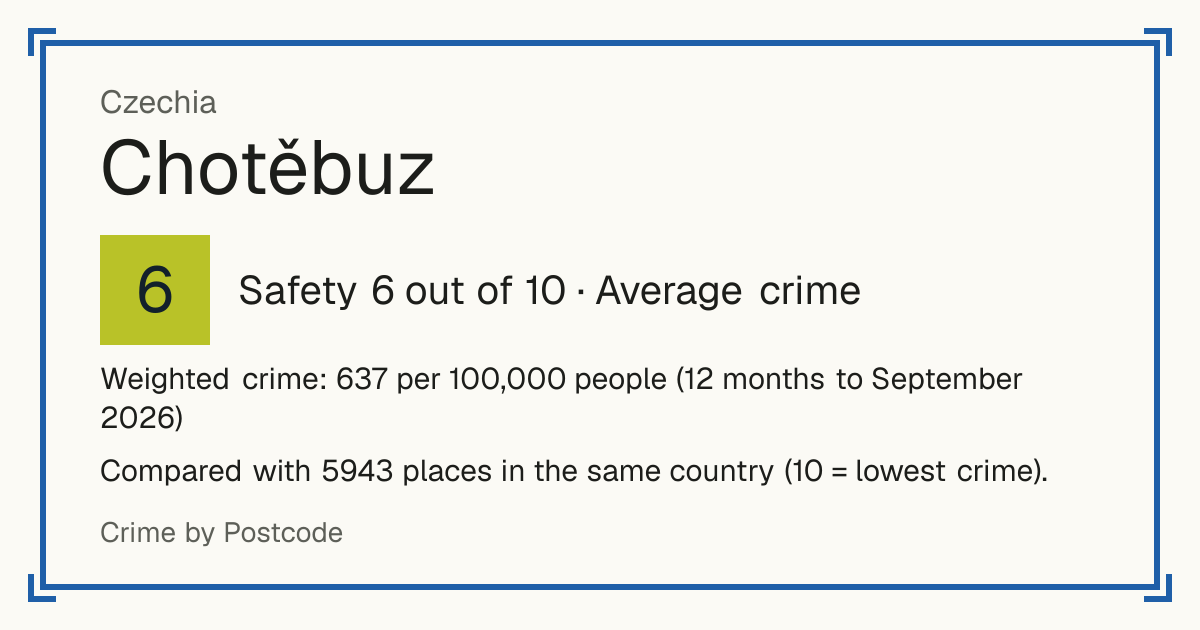 Chotěbuz, Czechia: Safety 6 out of 10 (Average crime). Weighted crime: 637 per 100,000 people (12 months to September 2026).