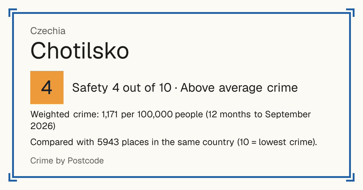 Chotilsko, Czechia: Safety 4 out of 10 (Above average crime). Weighted crime: 1,171 per 100,000 people (12 months to September 2026).