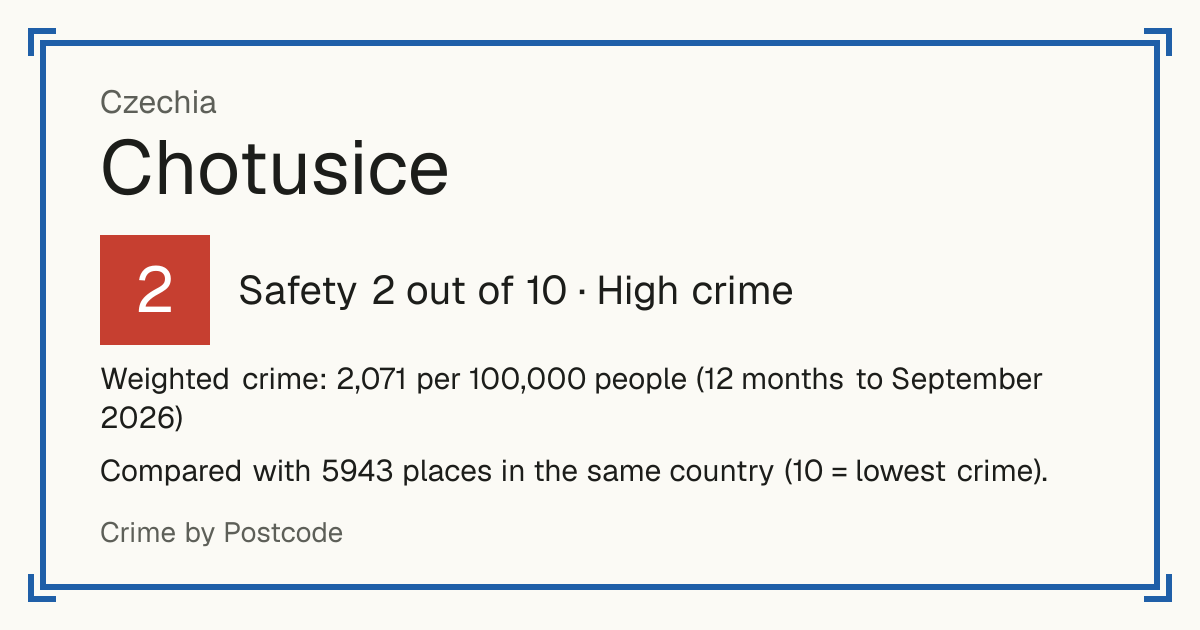 Chotusice, Czechia: Safety 2 out of 10 (High crime). Weighted crime: 2,071 per 100,000 people (12 months to September 2026).