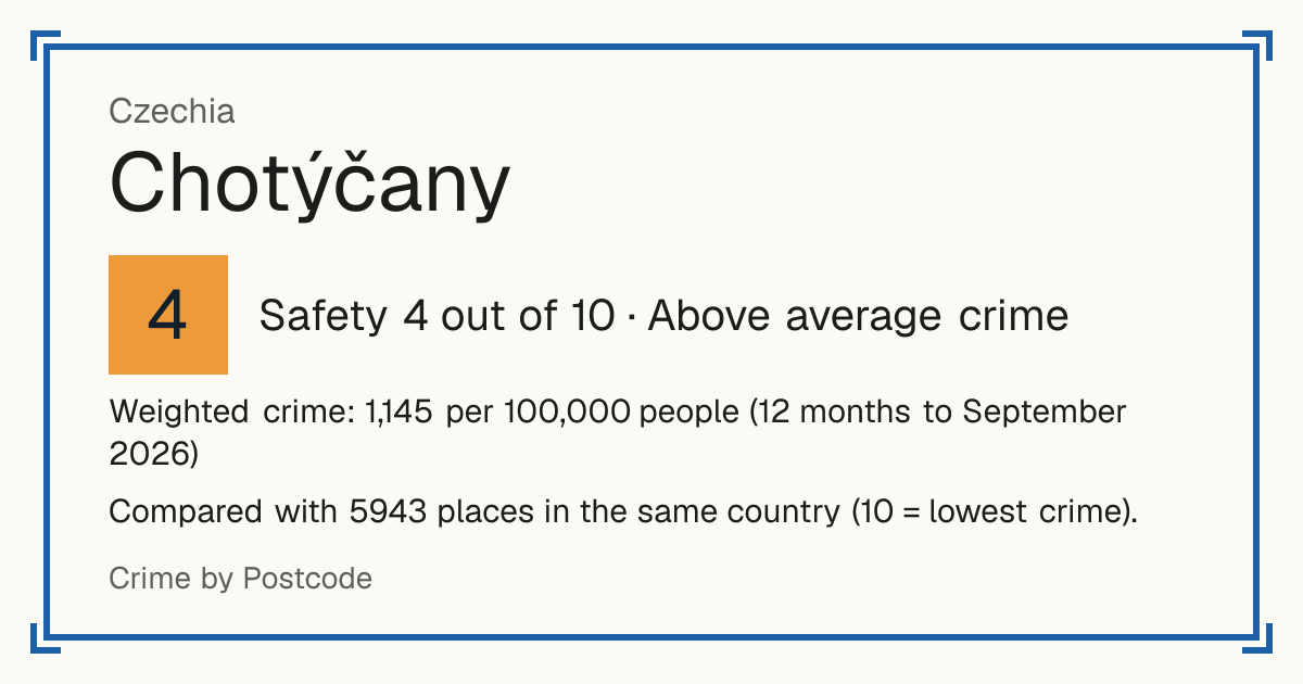 Chotýčany, Czechia: Safety 4 out of 10 (Above average crime). Weighted crime: 1,145 per 100,000 people (12 months to September 2026).