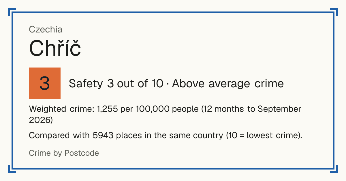 Chříč, Czechia: Safety 3 out of 10 (Above average crime). Weighted crime: 1,255 per 100,000 people (12 months to September 2026).