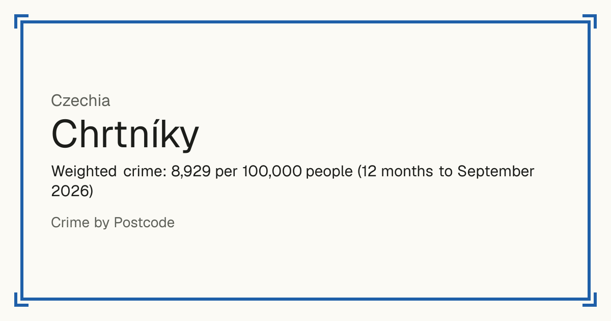 Chrtníky, Czechia: Weighted crime: 8,929 per 100,000 people (12 months to September 2026).