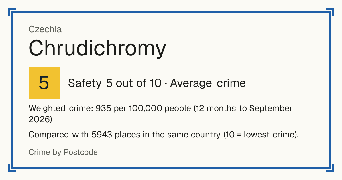 Chrudichromy, Czechia: Safety 5 out of 10 (Average crime). Weighted crime: 935 per 100,000 people (12 months to September 2026).