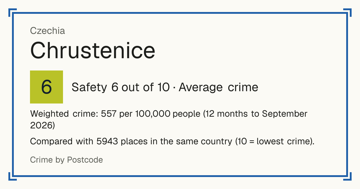 Chrustenice, Czechia: Safety 6 out of 10 (Average crime). Weighted crime: 557 per 100,000 people (12 months to September 2026).