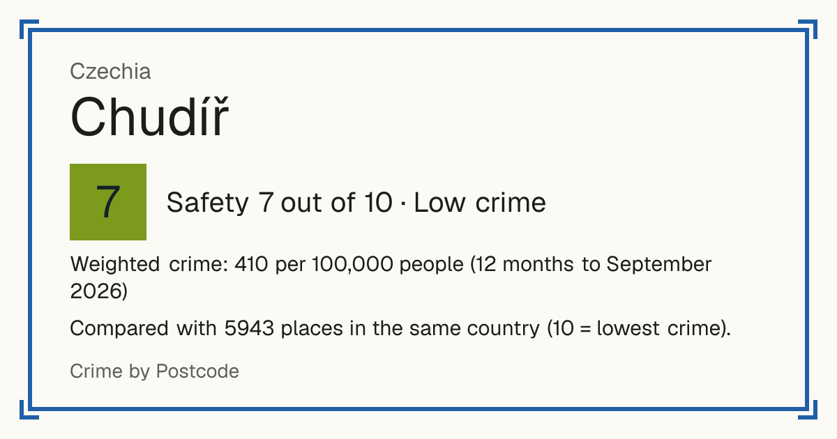 Chudíř, Czechia: Safety 7 out of 10 (Low crime). Weighted crime: 410 per 100,000 people (12 months to September 2026).