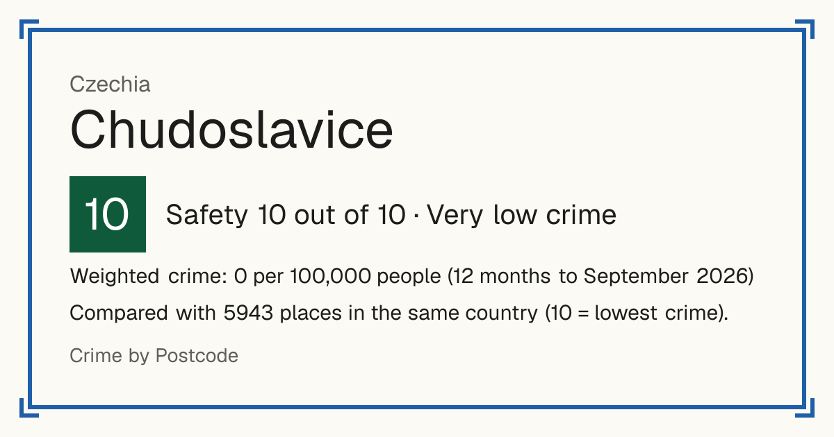 Chudoslavice, Czechia: Safety 10 out of 10 (Very low crime). Weighted crime: 0 per 100,000 people (12 months to September 2026).
