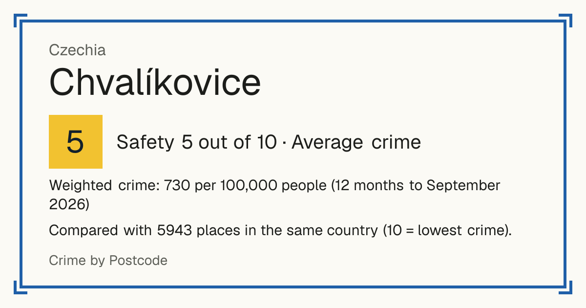 Chvalíkovice, Czechia: Safety 5 out of 10 (Average crime). Weighted crime: 730 per 100,000 people (12 months to September 2026).