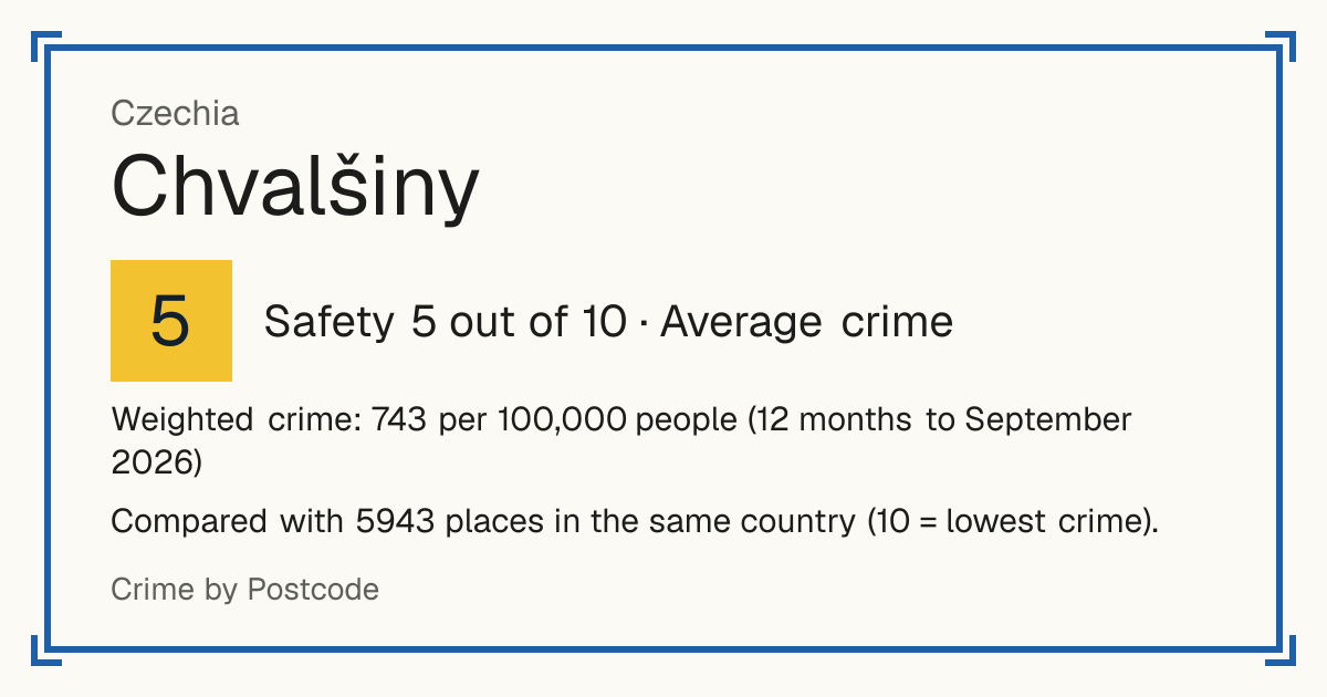 Chvalšiny, Czechia: Safety 5 out of 10 (Average crime). Weighted crime: 743 per 100,000 people (12 months to September 2026).