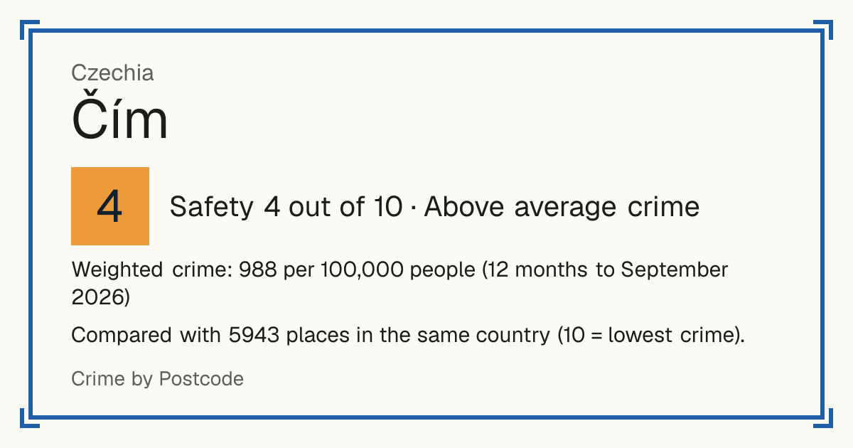 Čím, Czechia: Safety 4 out of 10 (Above average crime). Weighted crime: 988 per 100,000 people (12 months to September 2026).